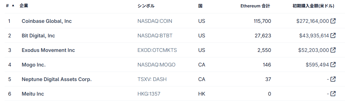 イーサリアムを保有する企業