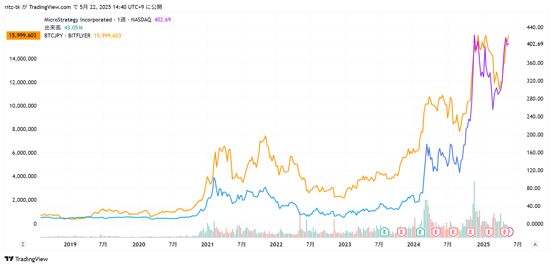ストラテジー(MSTR)の株価とビットコイン価格の推移比較