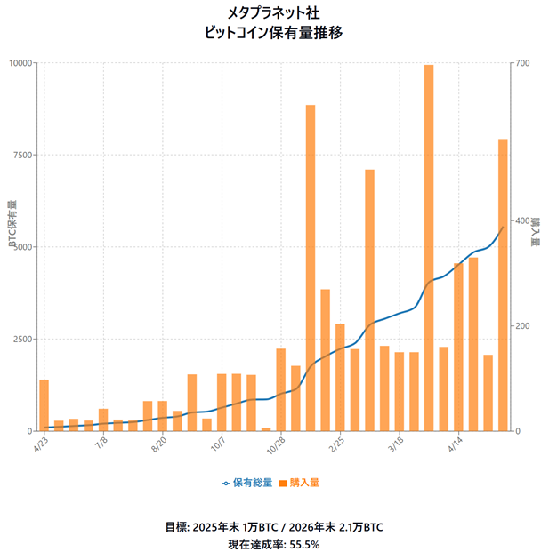メタプラネットのBTC保有量推移 5月7日