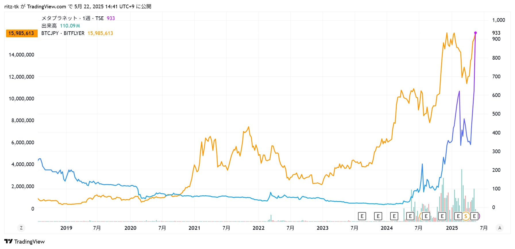 メタプラネットの株価とビットコイン価格の推移比較