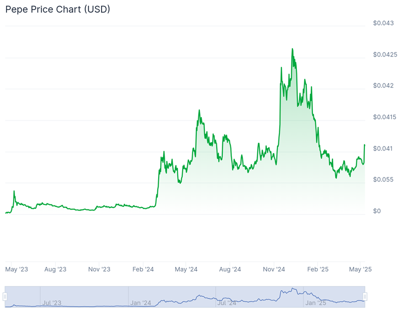 PEPE価格推移5月9日
