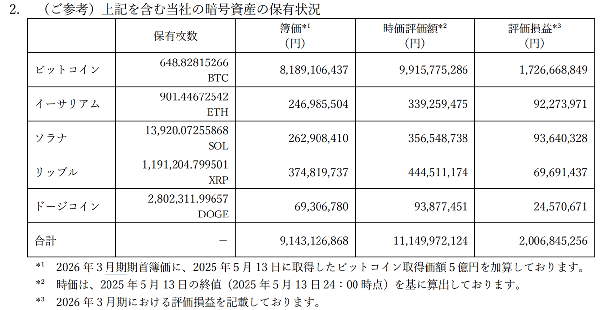 リミックスポイント暗号資産の保有状況