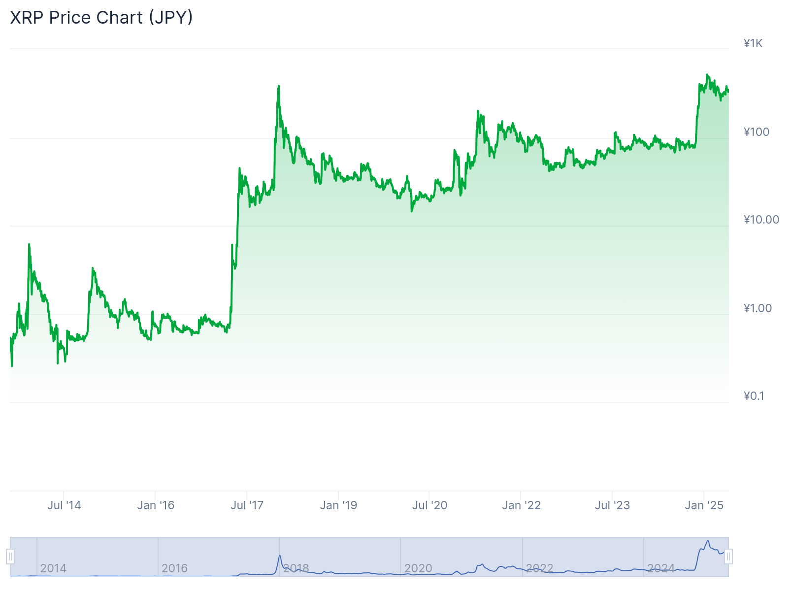 XRP Log Chart
