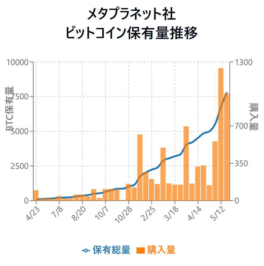 メタプラネット BTC購入量推移