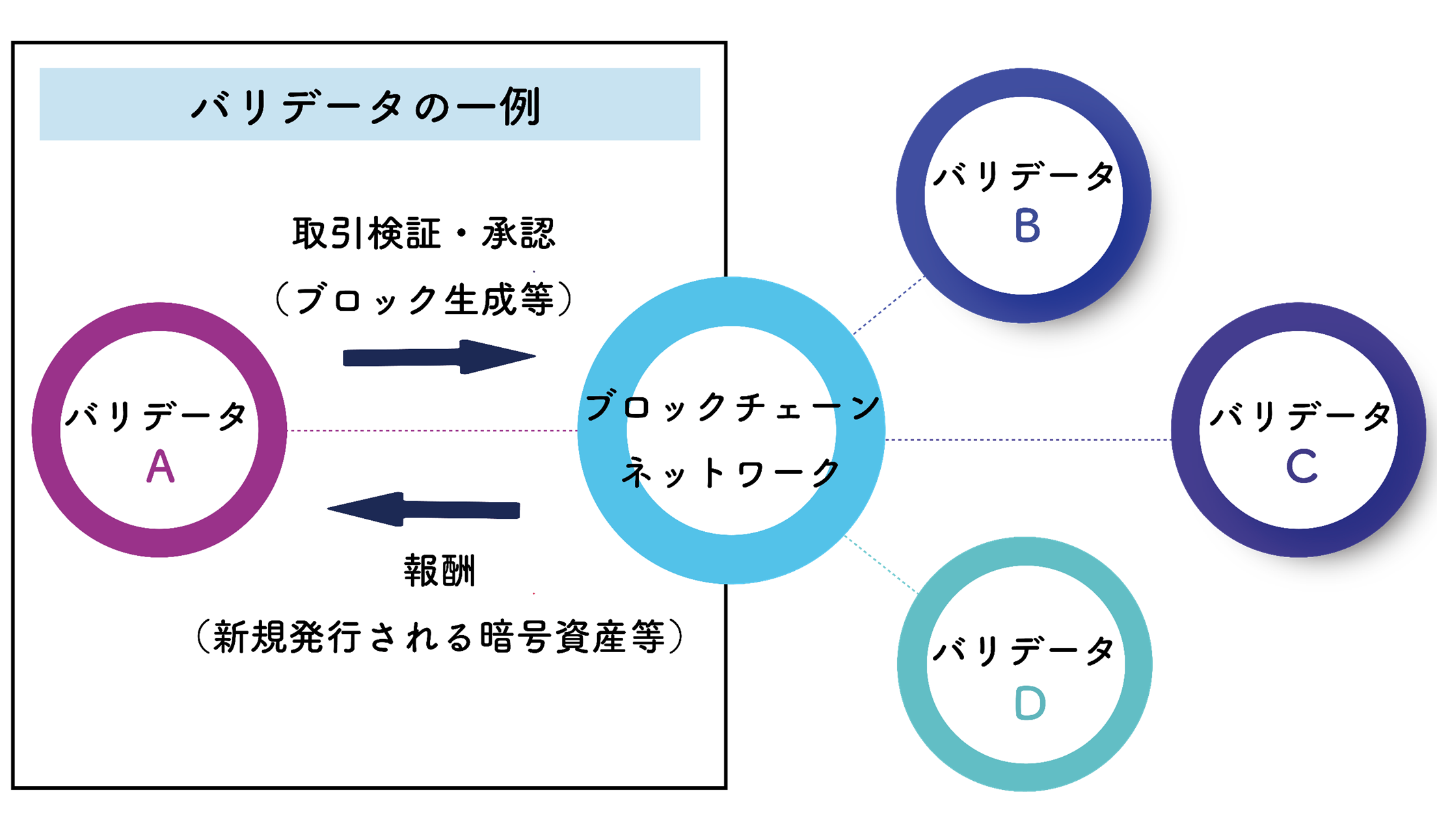 リミックスポイント、国内大手Omakase社と共同でバリデータ事業に参入