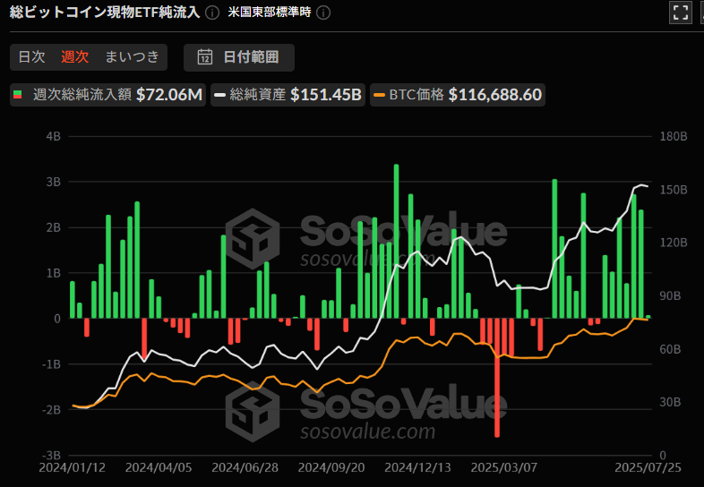 ビットコインETF資金流入(SoSoValue)