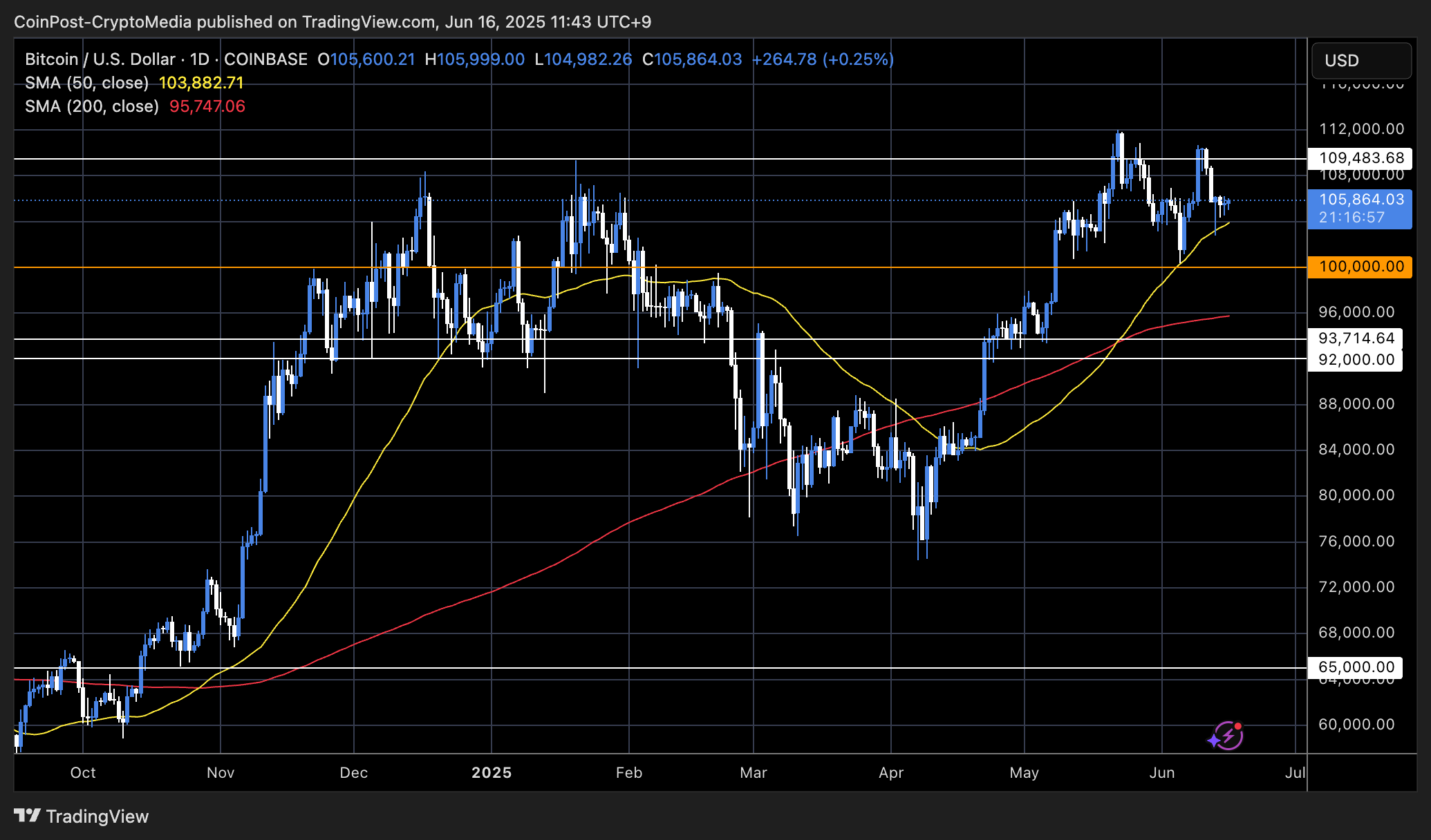 BTC/USD日足