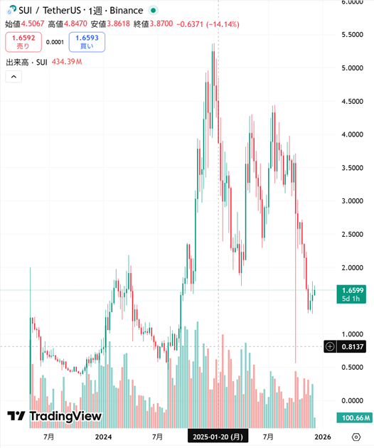 SUI価格チャート