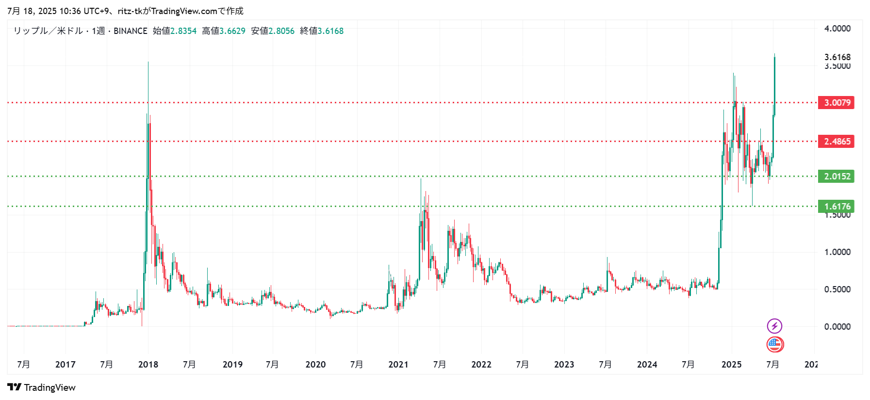 XRP/USDチャート（2025年7月18日時点）