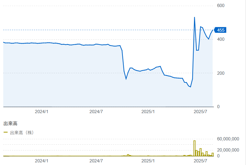 株価チャート