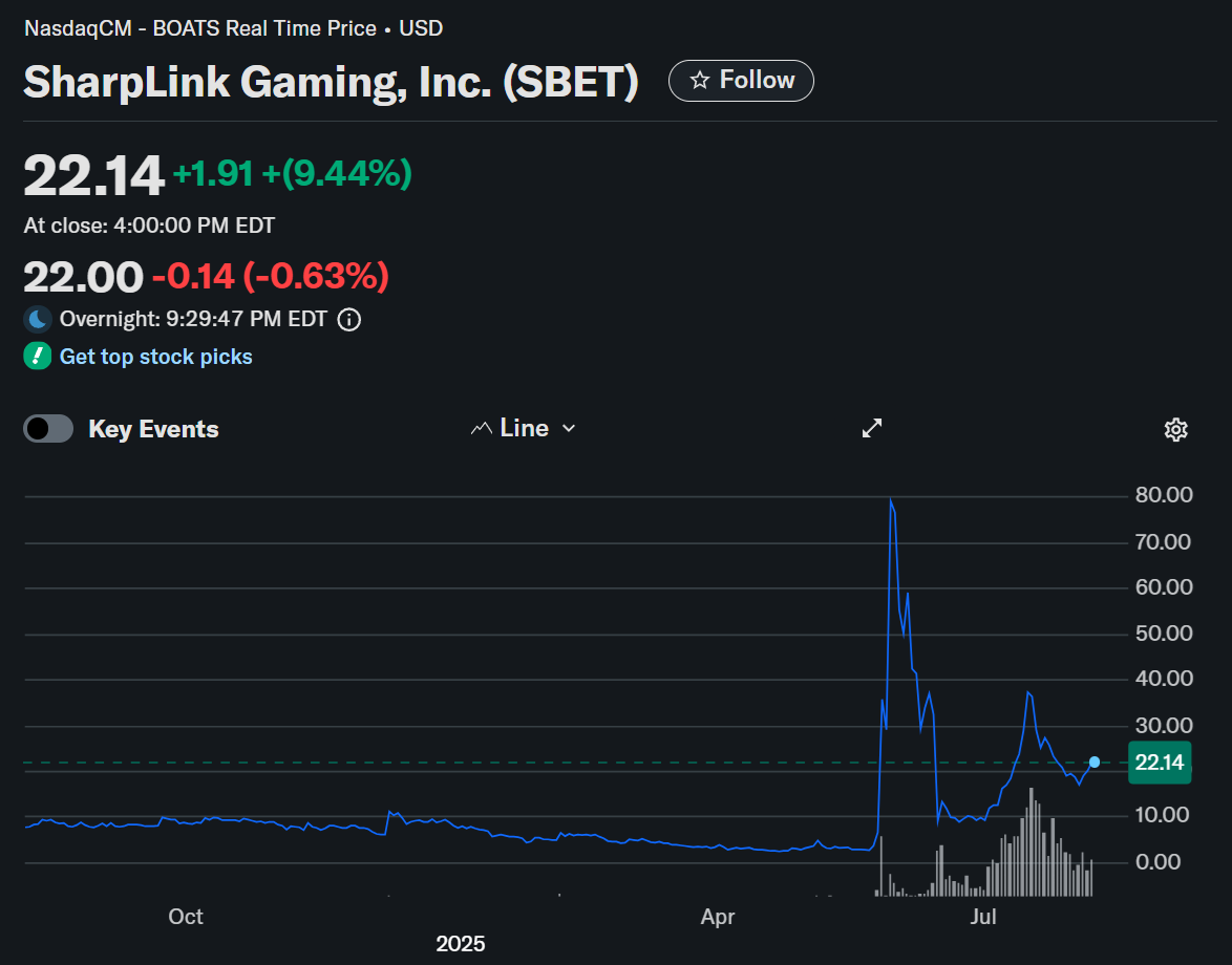SharpLink株価推移
