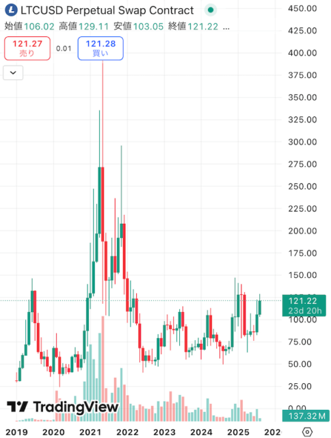 LTC価格チャート