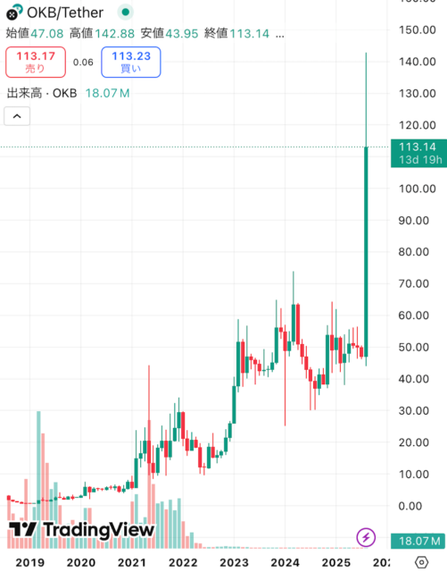 LTC価格チャート