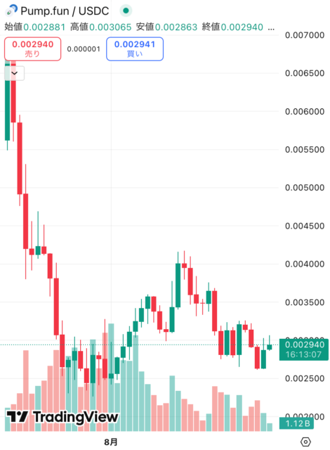 PUMP価格チャート