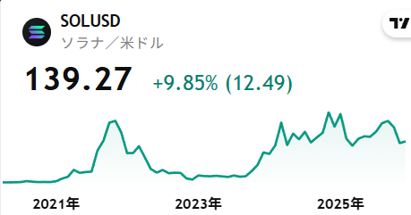 ソラナ価格チャート