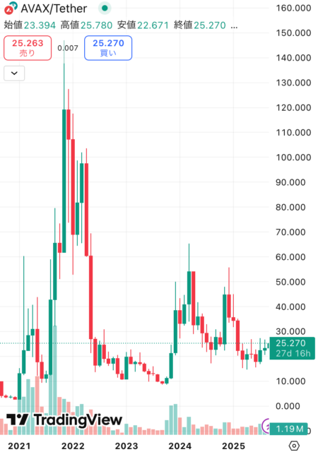 AVAX価格チャート