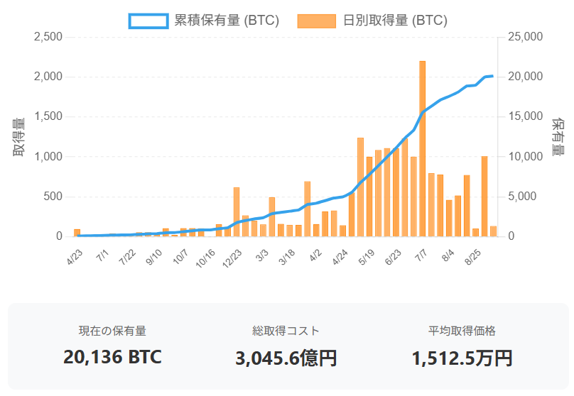 メタプラネットのBTC戦略