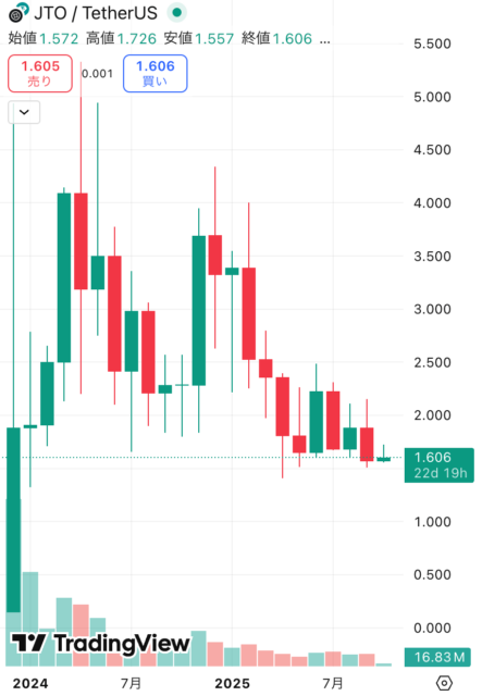 AVAX価格チャート
