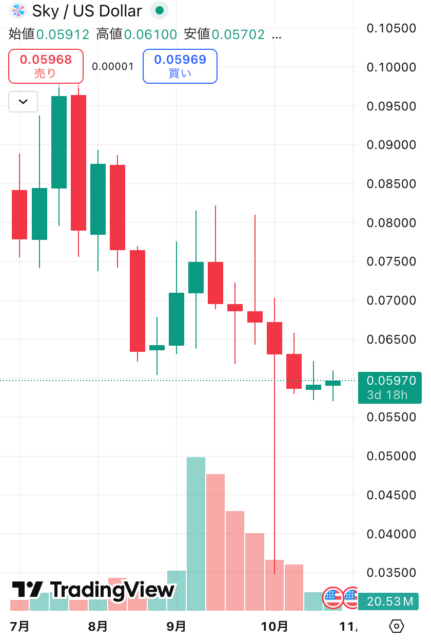SKY価格チャート
