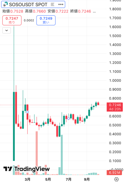 SOSO価格チャート