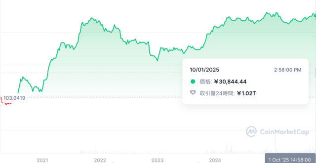 ソラナ価格チャート