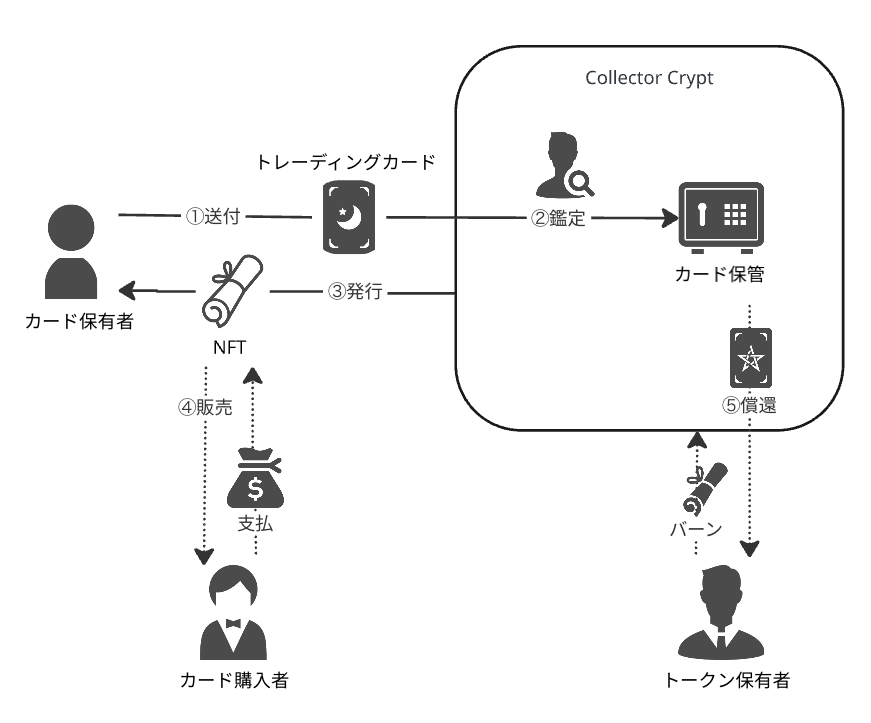 TCGトークン化フロー