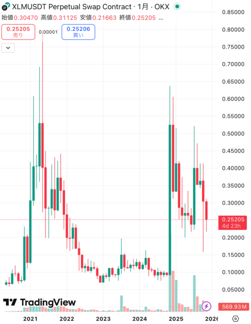 XLM価格チャート