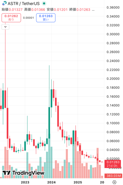 ASTR価格チャート