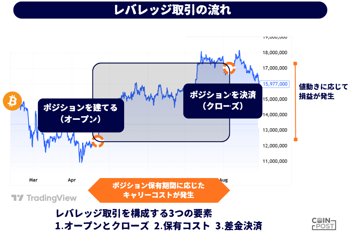 ビットコインレバレッジ取引