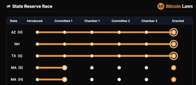 米州のビットコイン準備金法案進捗一覧