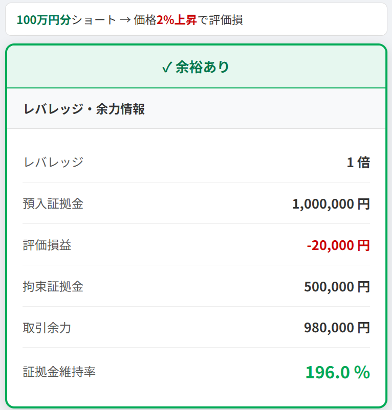 100万円分ショート→価格2%上昇で評価損（余裕あり）