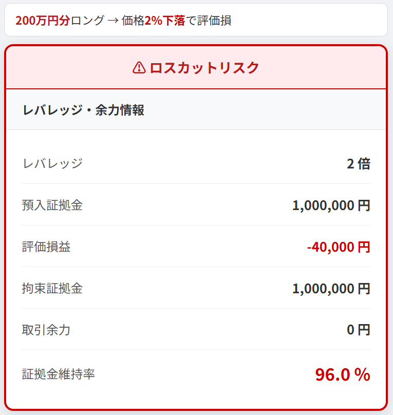 200万円分ロング→価格2%下落で評価損（ロスカットリスク）