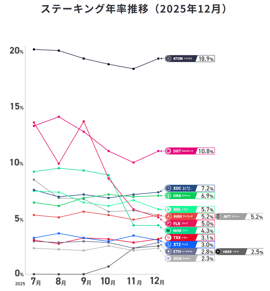 仮想通貨取引所ステーキング利率徹底比較｜高年率銘柄・サービスの選び方