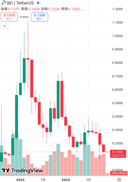 SEI価格チャート