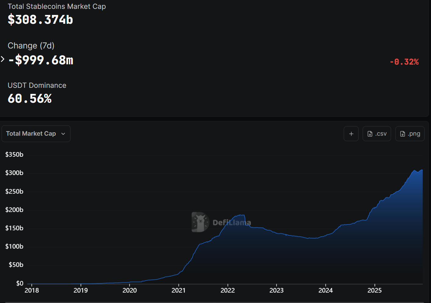 ステーブルコイン発行総額推移