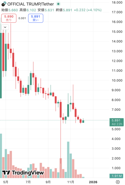 TRUMP価格チャート