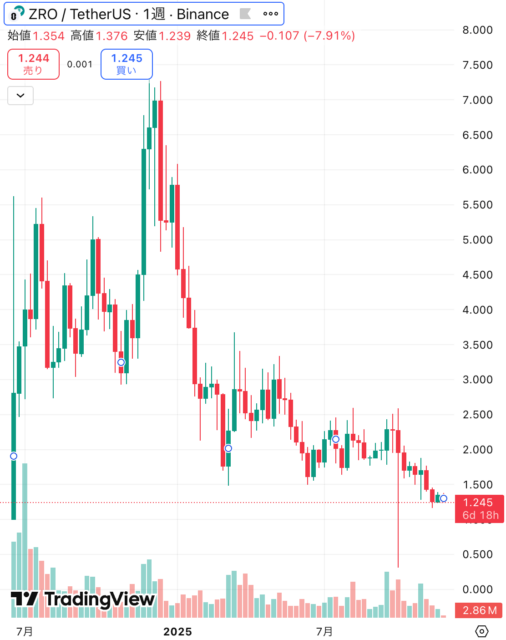 ZRO価格チャート