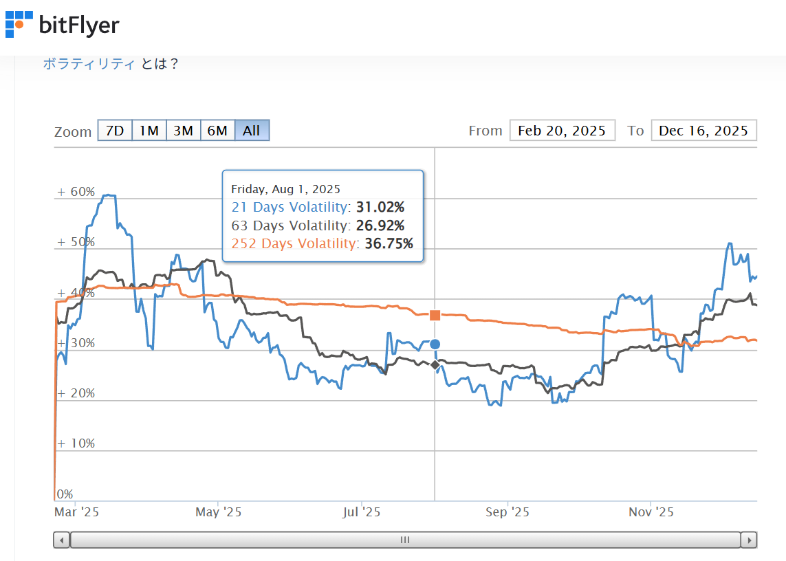 ビットコインのヒストリカルボラティリティ（bitFlyer）