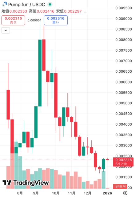 PUMP価格チャート