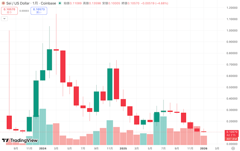 SEI/USDT長期チャート