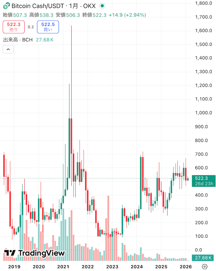 BCH価格チャート