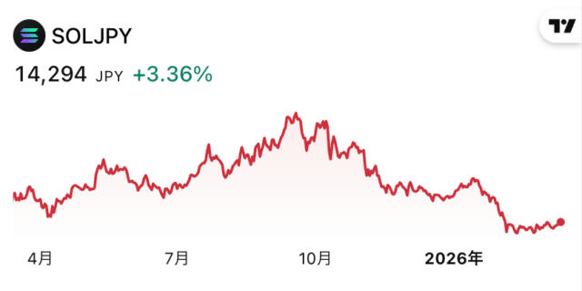 ソラナ価格チャート