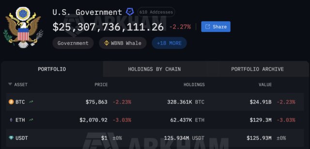 米政府保有の全仮想通貨資産
