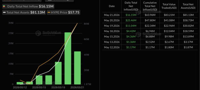 SoSoValueデータ:HYPE現物ETF