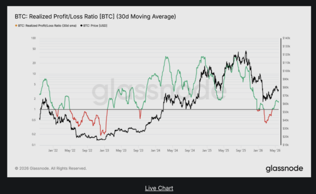BTC: Realized Profit/Loss Ratio