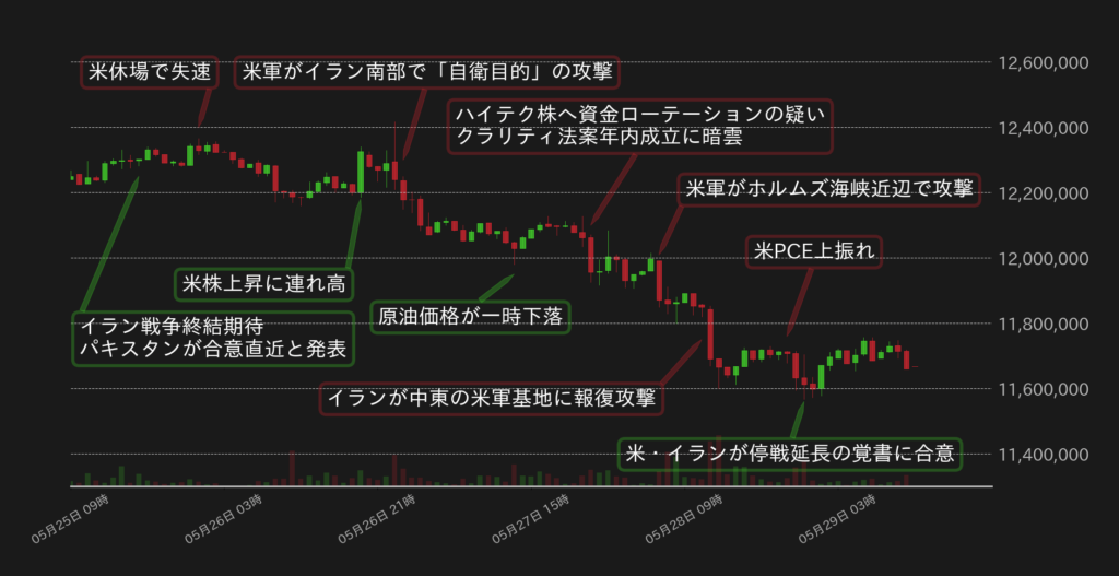 BTC対円の1時間足チャート（2026年5月）bitbank提供
