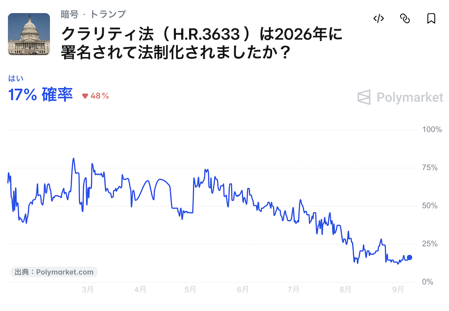 クラリティ法（H.R.3633）の2026年内成立を対象とするポリマーケットの市場画面。確率17%とその推移を示すチャートが表示されている