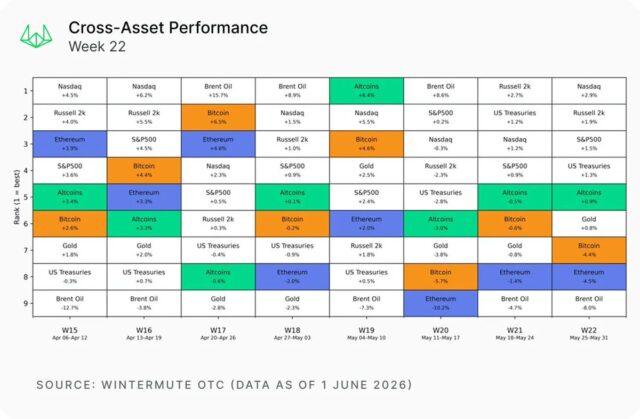 Cross-Asset Performance