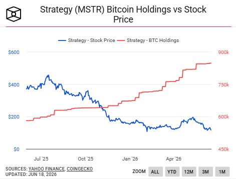 MSTR BTC Holdings vs Stock Price