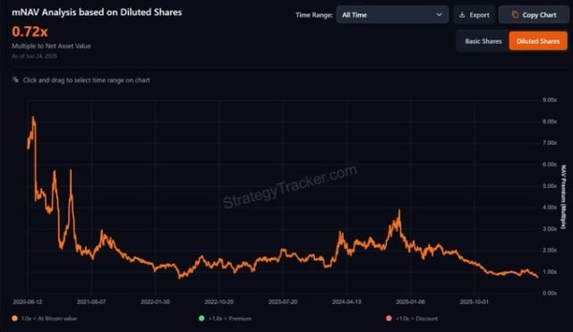 mNAV Analysis based on Diluted Shares